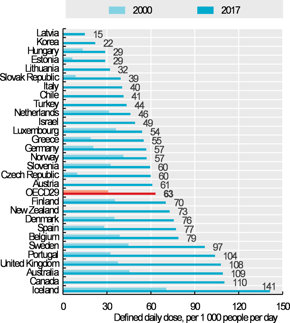 Figure 10.9. Anti-depressant drug consumption, 2000 and 2017 (or nearest year)